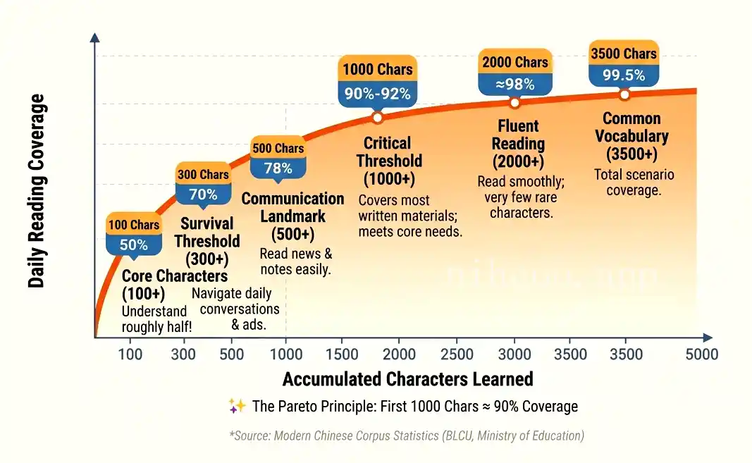 Graph showing the logarithmic learning curve of Chinese characters: first 1,000 characters reach 90% coverage, after 3,500 characters the curve flattens