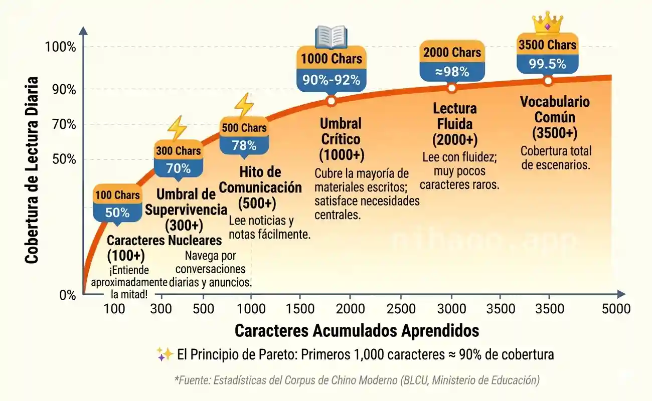 Curva de aprendizaje de caracteres chinos